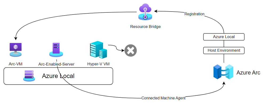 Übersicht der VM-Typen in Azure Local